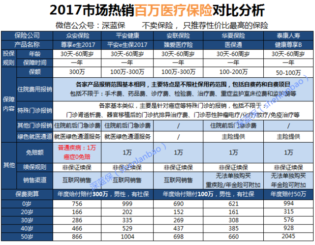 医疗险产品对比